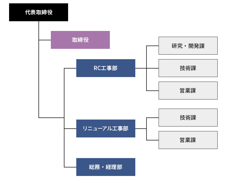 株式会社アール・シー　組織図